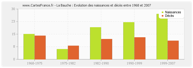 La Bauche : Evolution des naissances et décès entre 1968 et 2007